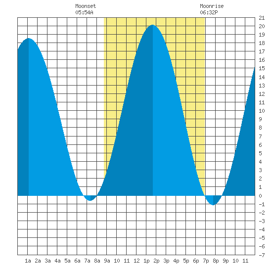 Sadie Cove tide chart for Tuesday, October 15, 2024