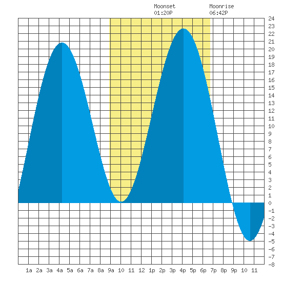 Sadie Cove tide chart for Saturday, October 19, 2024
