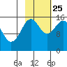 Sadie Cove tide chart for Friday, October 25, 2024