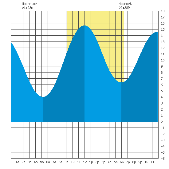 Sadie Cove tide chart for Saturday, October 26, 2024