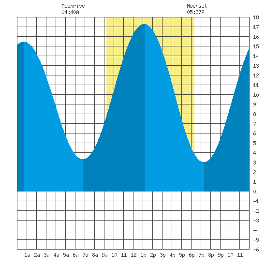 Sadie Cove tide chart for Monday, October 28, 2024
