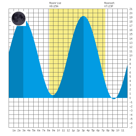Sadie Cove tide chart for Wednesday, October 2, 2024