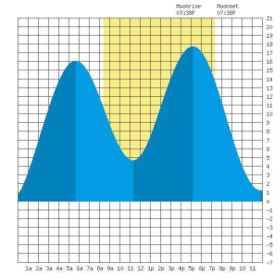 Sadie Cove tide chart for Monday, October 7, 2024