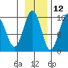 Sadie Cove tide chart for Tuesday, November 12, 2024