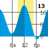 Sadie Cove tide chart for Wednesday, November 13, 2024
