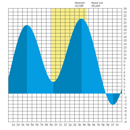 Sadie Cove tide chart for Monday, November 18, 2024