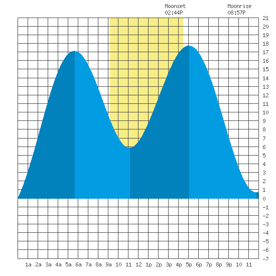 Sadie Cove tide chart for Wednesday, November 20, 2024