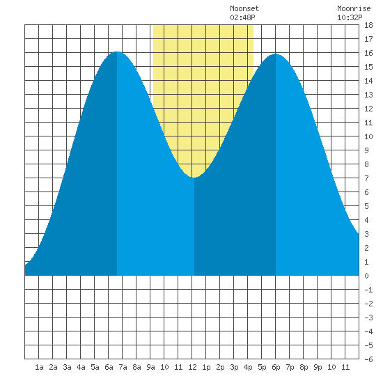 Sadie Cove tide chart for Thursday, November 21, 2024