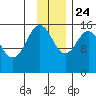 Sadie Cove tide chart for Sunday, November 24, 2024