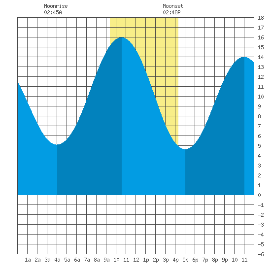Sadie Cove tide chart for Monday, November 25, 2024