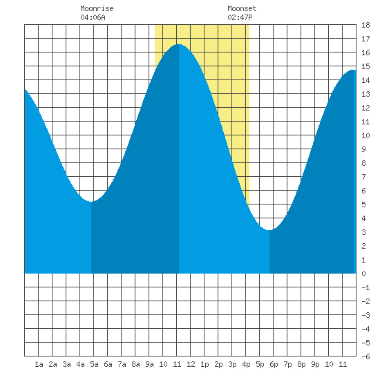 Sadie Cove tide chart for Tuesday, November 26, 2024