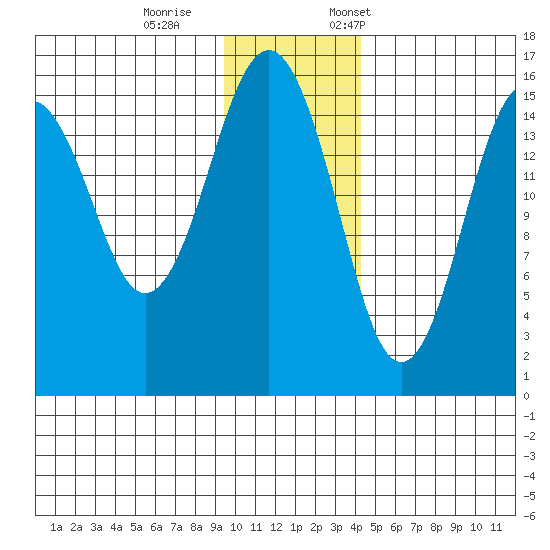 Sadie Cove tide chart for Wednesday, November 27, 2024