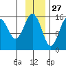 Sadie Cove tide chart for Wednesday, November 27, 2024