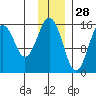 Sadie Cove tide chart for Thursday, November 28, 2024