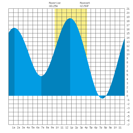 Sadie Cove tide chart for Friday, November 29, 2024