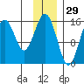 Sadie Cove tide chart for Friday, November 29, 2024