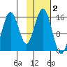 Sadie Cove tide chart for Saturday, November 2, 2024