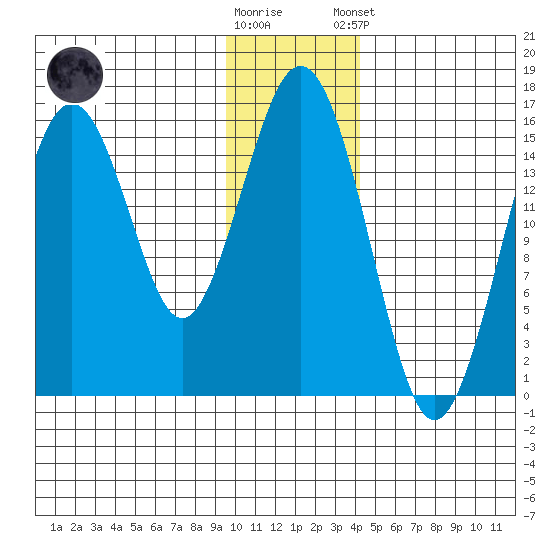Sadie Cove tide chart for Saturday, November 30, 2024