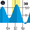 Sadie Cove tide chart for Saturday, November 30, 2024