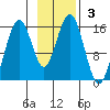 Sadie Cove tide chart for Sunday, November 3, 2024
