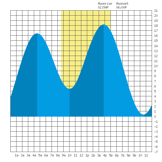 Sadie Cove tide chart for Tuesday, November 5, 2024