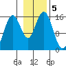 Sadie Cove tide chart for Tuesday, November 5, 2024