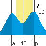 Sadie Cove tide chart for Thursday, November 7, 2024