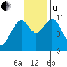 Sadie Cove tide chart for Friday, November 8, 2024