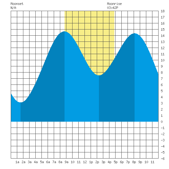 Sadie Cove tide chart for Saturday, November 9, 2024