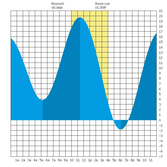 Sadie Cove tide chart for Thursday, December 12, 2024