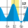 Sadie Cove tide chart for Thursday, December 12, 2024