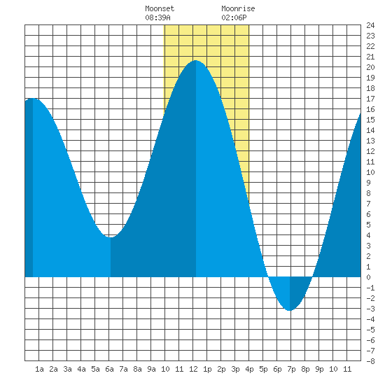 Sadie Cove tide chart for Friday, December 13, 2024