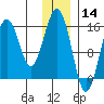Sadie Cove tide chart for Saturday, December 14, 2024