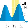 Sadie Cove tide chart for Wednesday, December 18, 2024