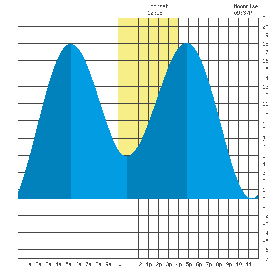Sadie Cove tide chart for Thursday, December 19, 2024