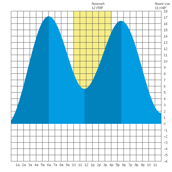 Sadie Cove tide chart for Friday, December 20, 2024