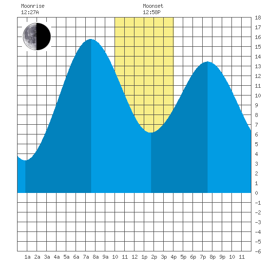 Sadie Cove tide chart for Sunday, December 22, 2024