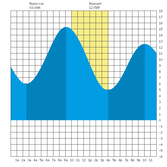 Sadie Cove tide chart for Tuesday, December 24, 2024
