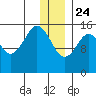 Sadie Cove tide chart for Tuesday, December 24, 2024