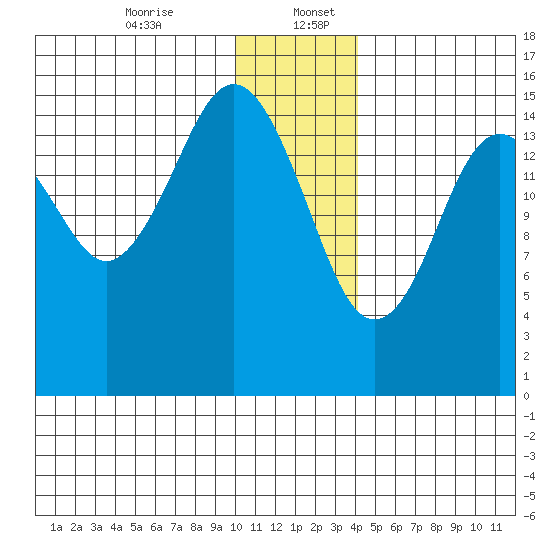 Sadie Cove tide chart for Wednesday, December 25, 2024