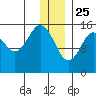 Sadie Cove tide chart for Wednesday, December 25, 2024