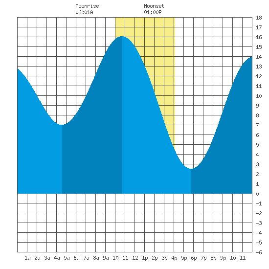Sadie Cove tide chart for Thursday, December 26, 2024