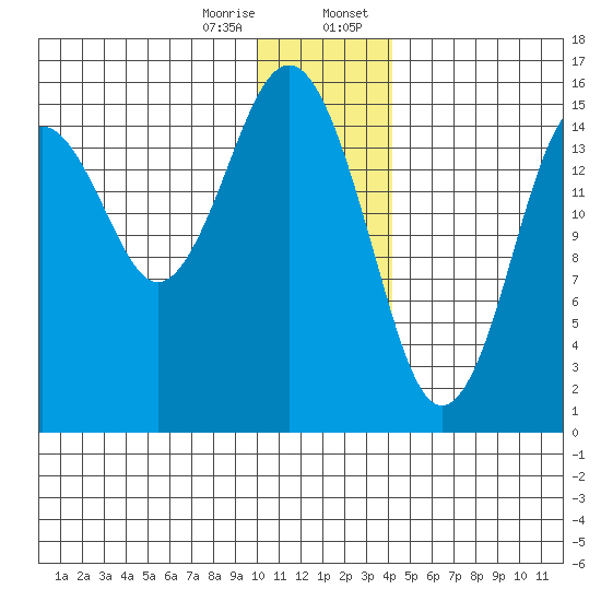 Sadie Cove tide chart for Friday, December 27, 2024