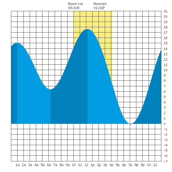 Sadie Cove tide chart for Saturday, December 28, 2024
