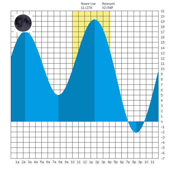 Sadie Cove tide chart for Monday, December 30, 2024