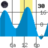 Sadie Cove tide chart for Monday, December 30, 2024