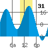 Sadie Cove tide chart for Tuesday, December 31, 2024