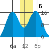 Sadie Cove tide chart for Friday, December 6, 2024