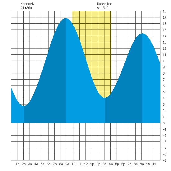 Sadie Cove tide chart for Monday, December 9, 2024