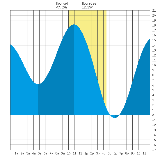 Sadie Cove tide chart for Friday, January 10, 2025